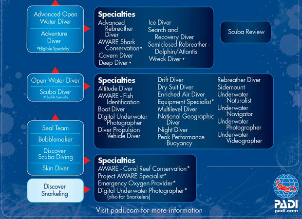 PADI Advanced Diver Course