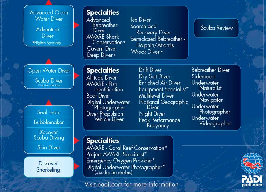 PADI Advanced Diver Course